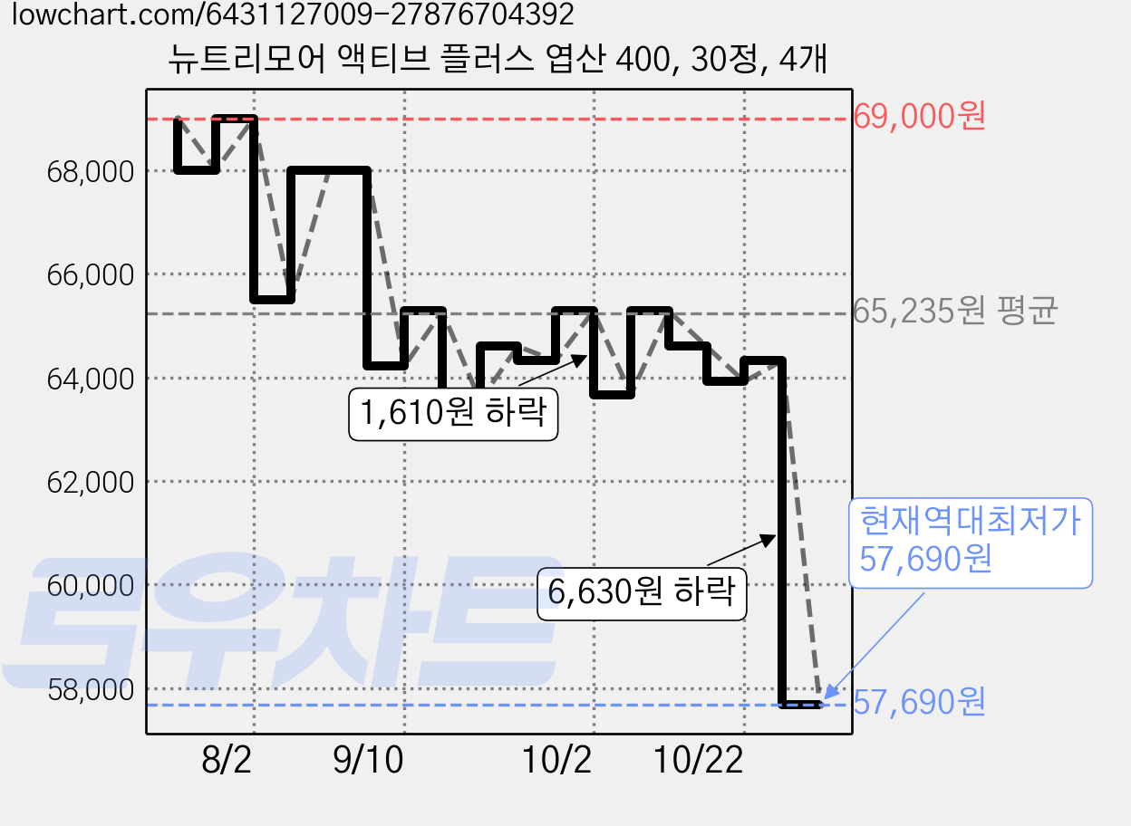 뉴트리모어 액티브 플러스 엽산 400, 30정, 4개 가격 변동 차트, 현재가 57,690원, 역대최저가