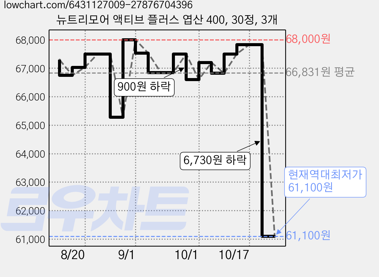 뉴트리모어 액티브 플러스 엽산 400, 30정, 3개 가격 변동 차트, 현재가 61,100원, 역대최저가