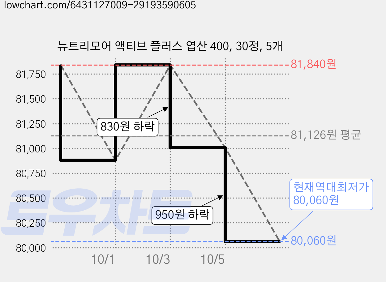 뉴트리모어 액티브 플러스 엽산 400, 30정, 5개 가격 변동 차트, 현재가 80,060원, 역대최저가