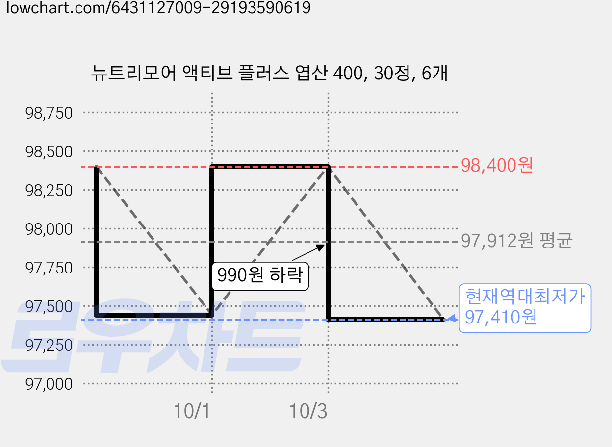 뉴트리모어 액티브 플러스 엽산 400, 30정, 6개 가격 변동 차트, 현재가 97,410원, 역대최저가
