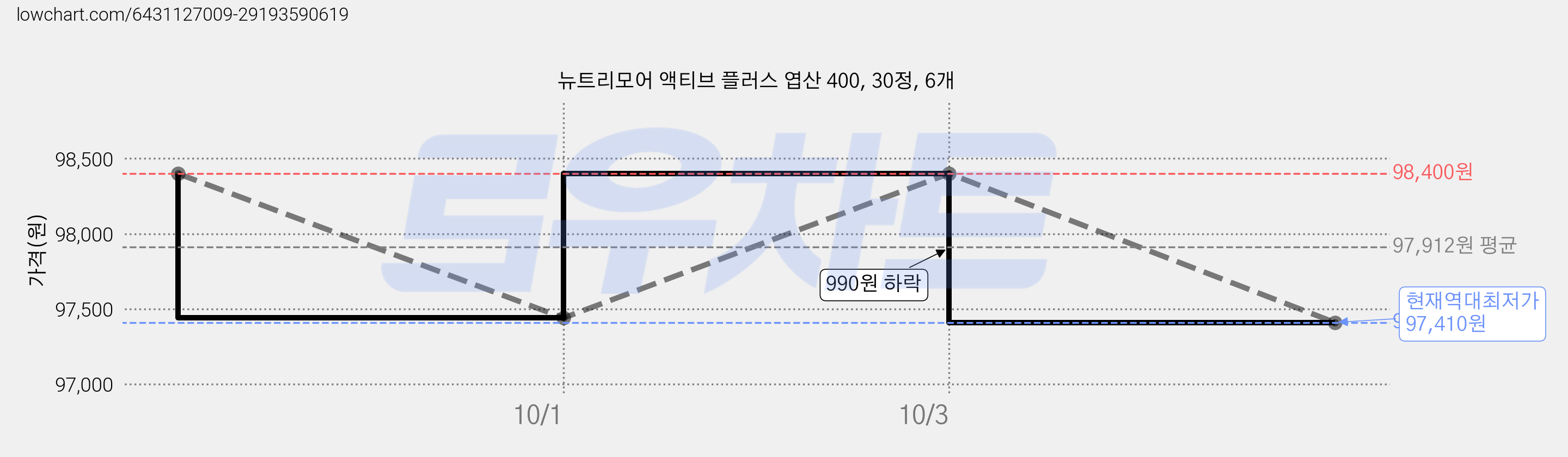 뉴트리모어 액티브 플러스 엽산 400, 30정, 6개 가격 변동 차트, 현재가 97,410원, 역대최저가