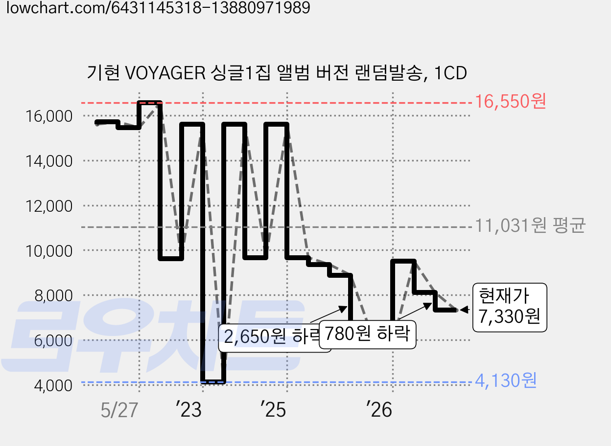 기현 VOYAGER 싱글1집 앨범 버전 랜덤발송, 1CD 가격 변동 차트, 현재가 7,330원, 관측 최저가 4,130원
