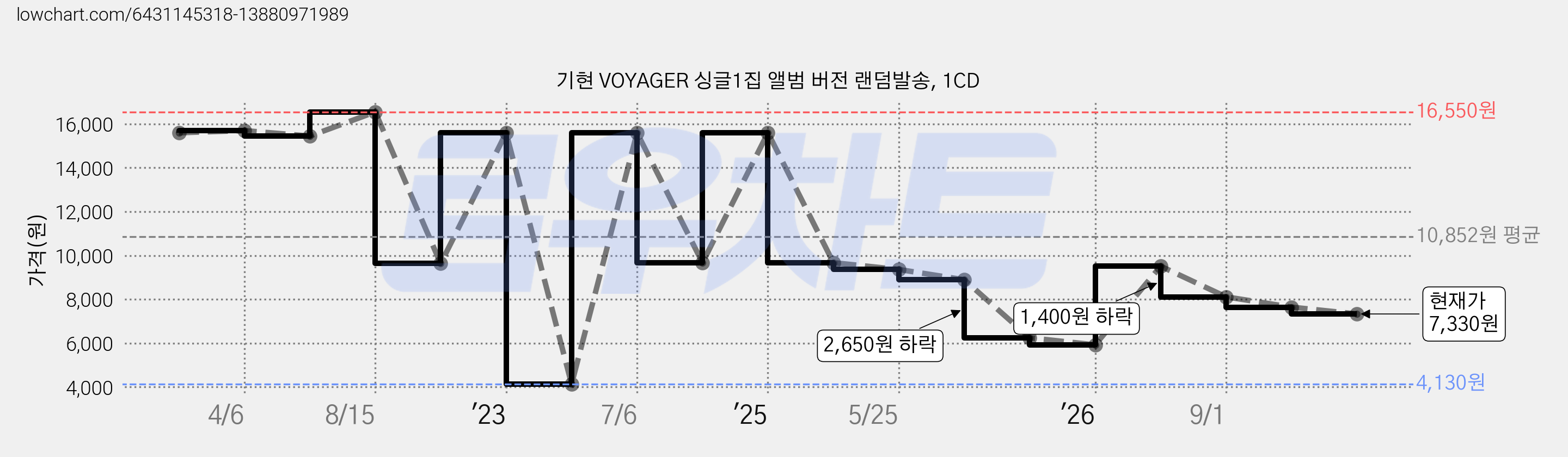기현 VOYAGER 싱글1집 앨범 버전 랜덤발송, 1CD 가격 변동 차트, 현재가 7,330원, 관측 최저가 4,130원