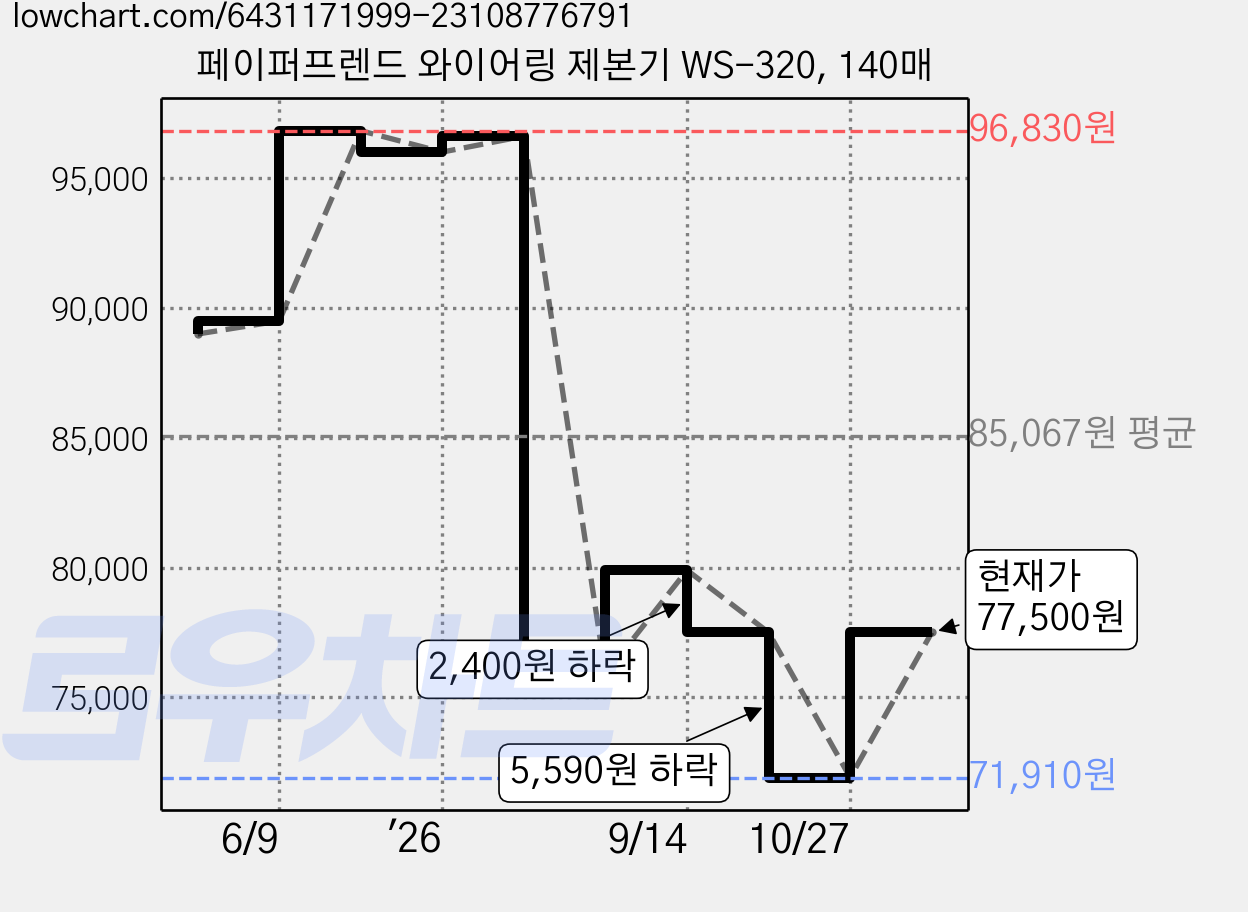 페이퍼프렌드 와이어링 제본기 WS-320, 140매 가격 변동 차트, 현재가 71,910원, 역대최저가