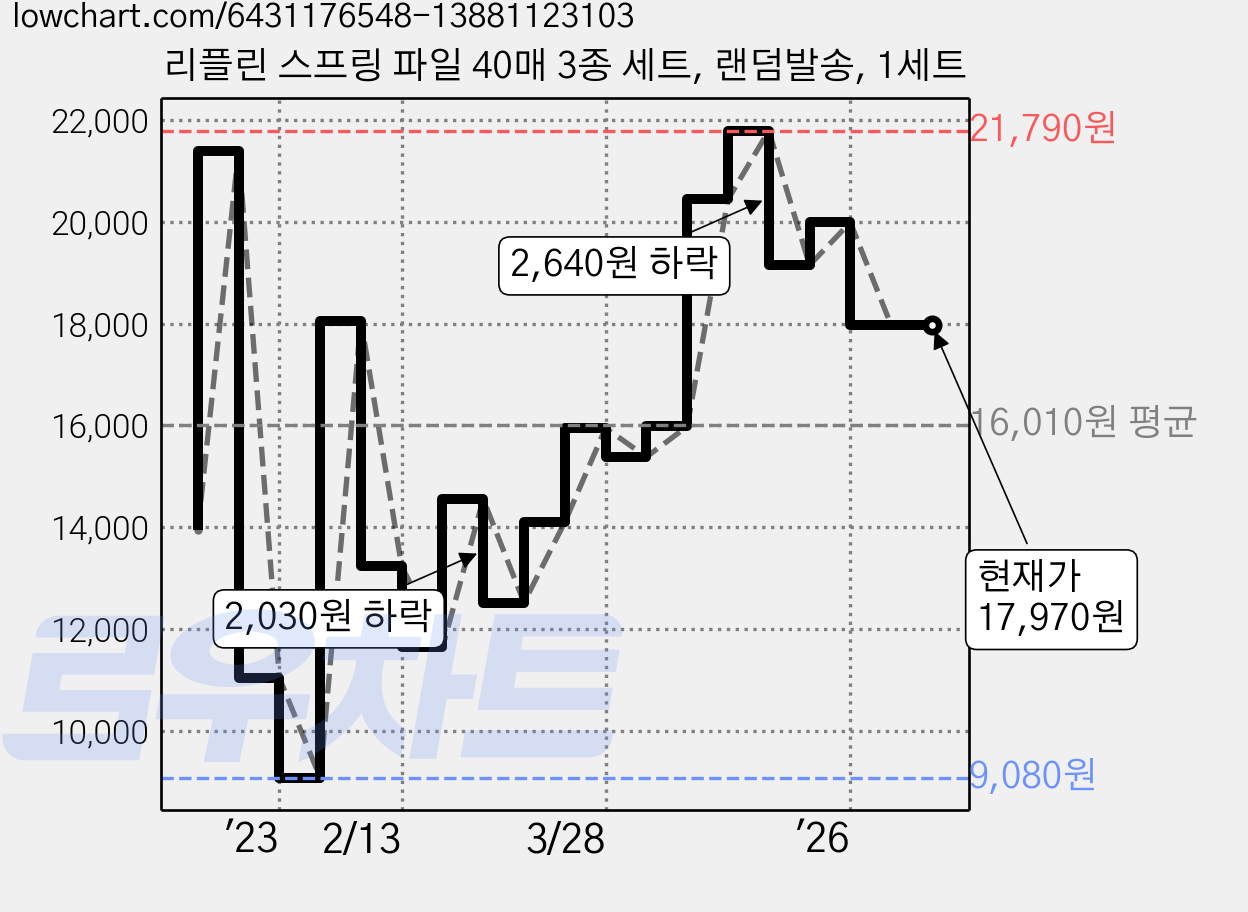 리플린 스프링 파일 40매 3종 세트, 랜덤발송, 1세트 가격 변동 차트, 현재가 17,970원, 관측 최저가 9,080원