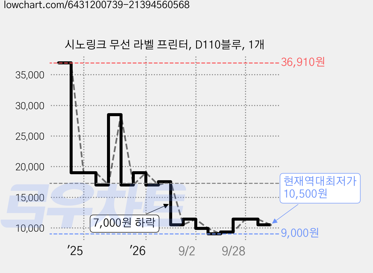시노링크 무선 라벨 프린터, D110블루, 1개 가격 변동 차트, 현재가 10,500원, 역대최저가