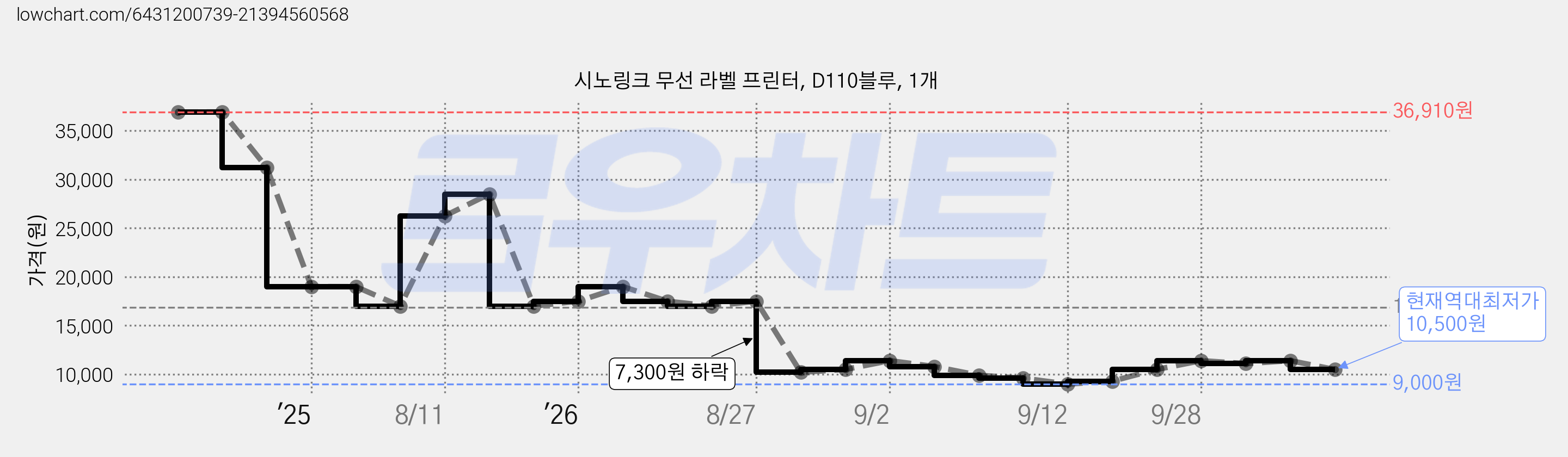 시노링크 무선 라벨 프린터, D110블루, 1개 가격 변동 차트, 현재가 10,500원, 역대최저가