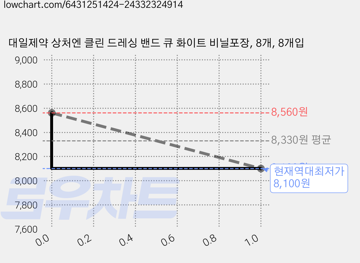 대일제약 상처엔 클린 드레싱 밴드 큐 화이트 비닐포장, 8개, 8개입 가격 변동 차트, 현재가 8,100원, 역대최저가