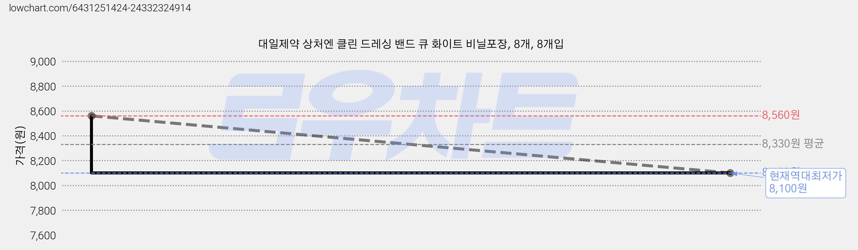 대일제약 상처엔 클린 드레싱 밴드 큐 화이트 비닐포장, 8개, 8개입 가격 변동 차트, 현재가 8,100원, 역대최저가