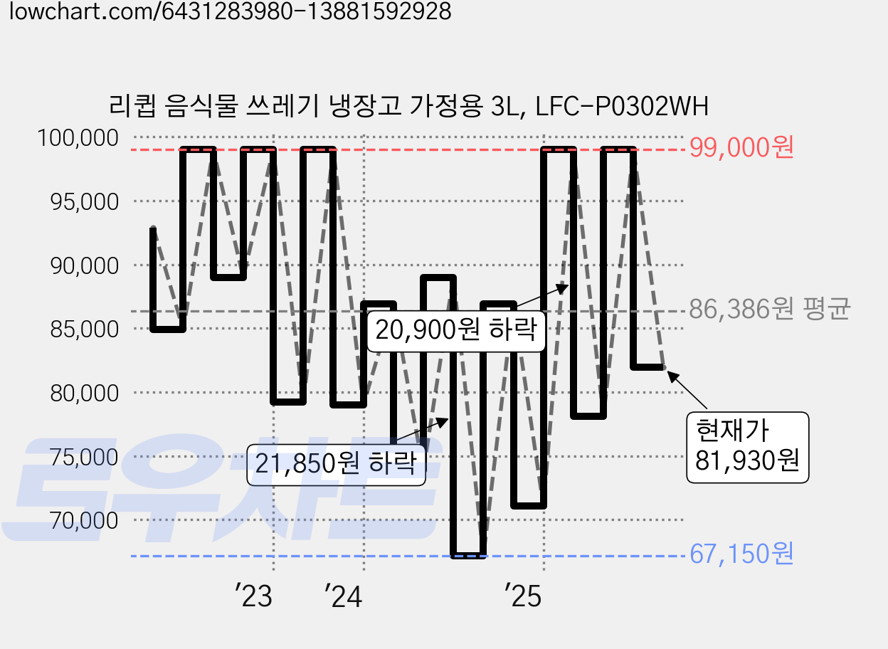 리큅 음식물 쓰레기 냉장고 가정용 3L, LFC-P0302WH 가격 변동 차트, 현재가 81,930원, 관측 최저가 67,150원