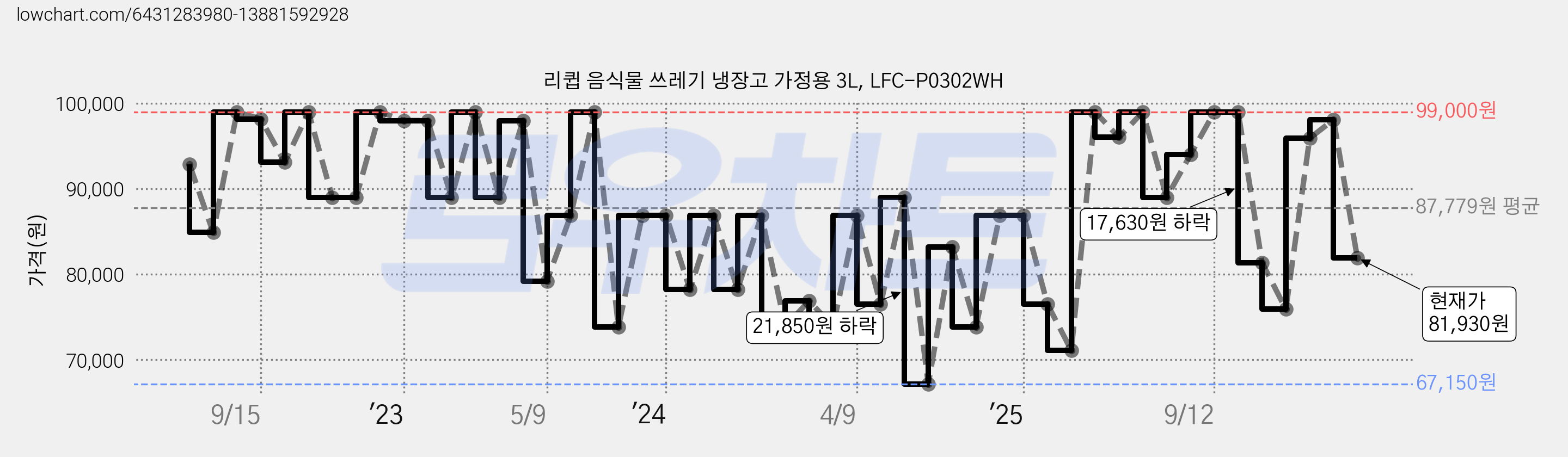 리큅 음식물 쓰레기 냉장고 가정용 3L, LFC-P0302WH 가격 변동 차트, 현재가 81,930원, 관측 최저가 67,150원