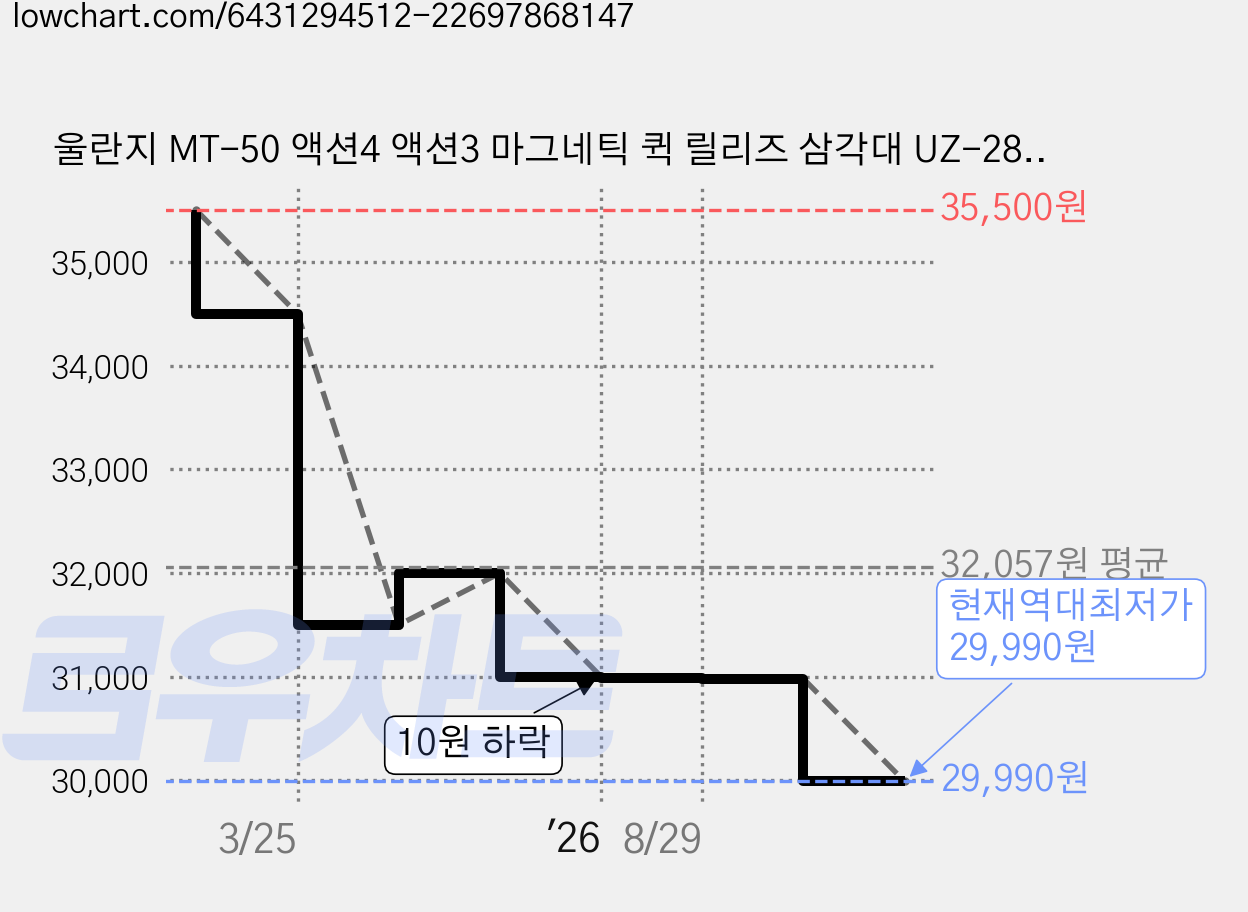 울란지 MT-50 액션4 액션3 마그네틱 퀵 릴리즈 삼각대 UZ-2829A, 1개 가격 변동 차트, 현재가 29,990원, 역대최저가