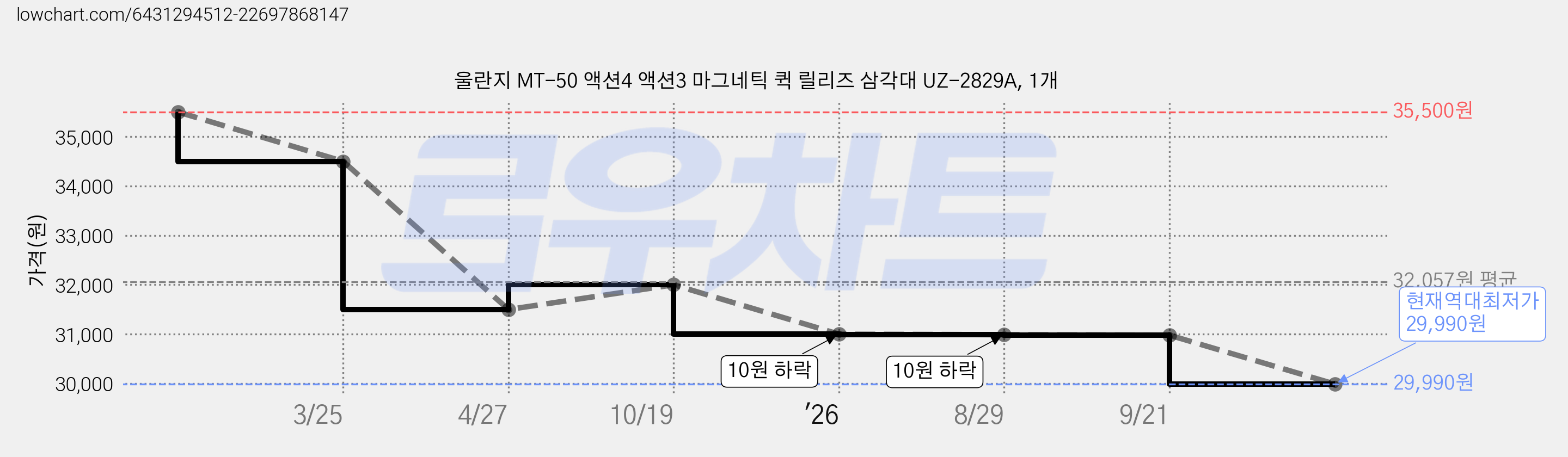 울란지 MT-50 액션4 액션3 마그네틱 퀵 릴리즈 삼각대 UZ-2829A, 1개 가격 변동 차트, 현재가 29,990원, 역대최저가