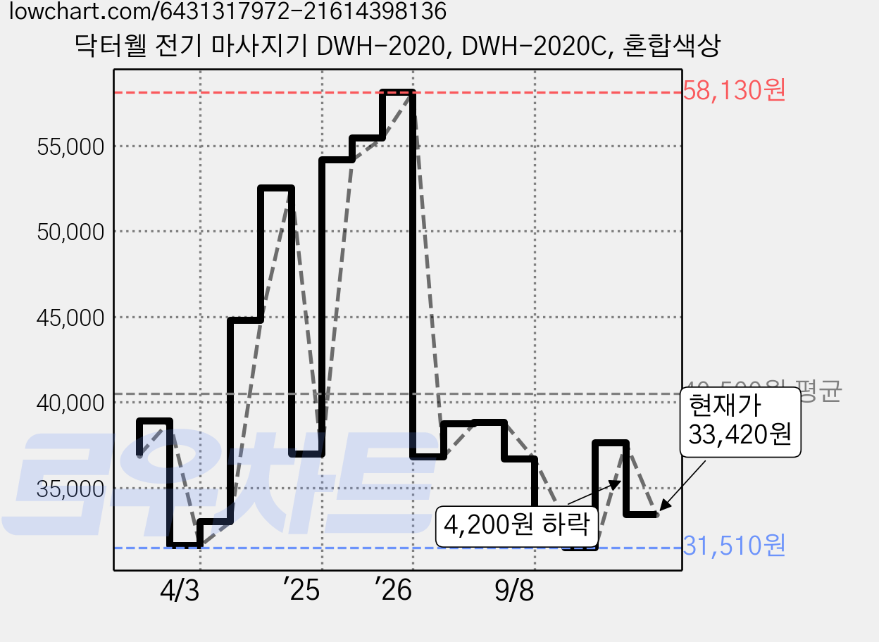 닥터웰 전기 마사지기 DWH-2020, DWH-2020C, 혼합색상 가격 변동 차트, 현재가 33,420원, 관측 최저가 29,170원