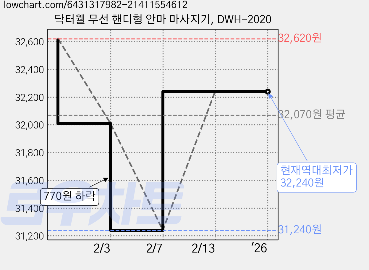 닥터웰 무선 핸디형 안마 마사지기, DWH-2020 가격 변동 차트, 현재가 32,240원, 역대최저가