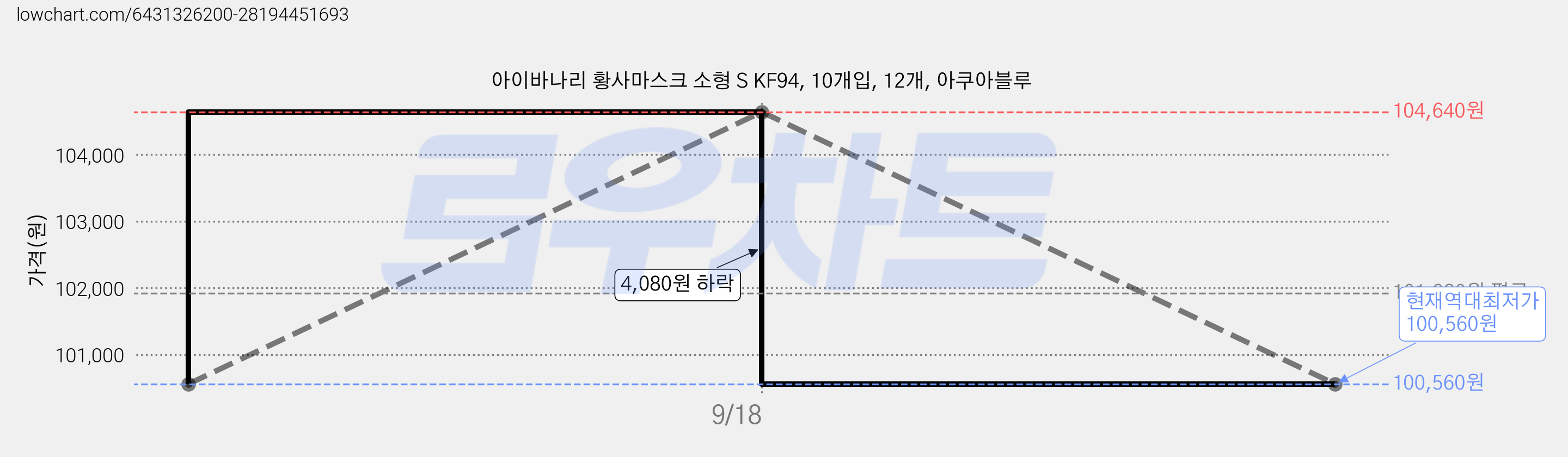 아이바나리 황사마스크 소형 S KF94, 10개입, 12개, 아쿠아블루 가격 변동 차트, 현재가 100,560원, 역대최저가