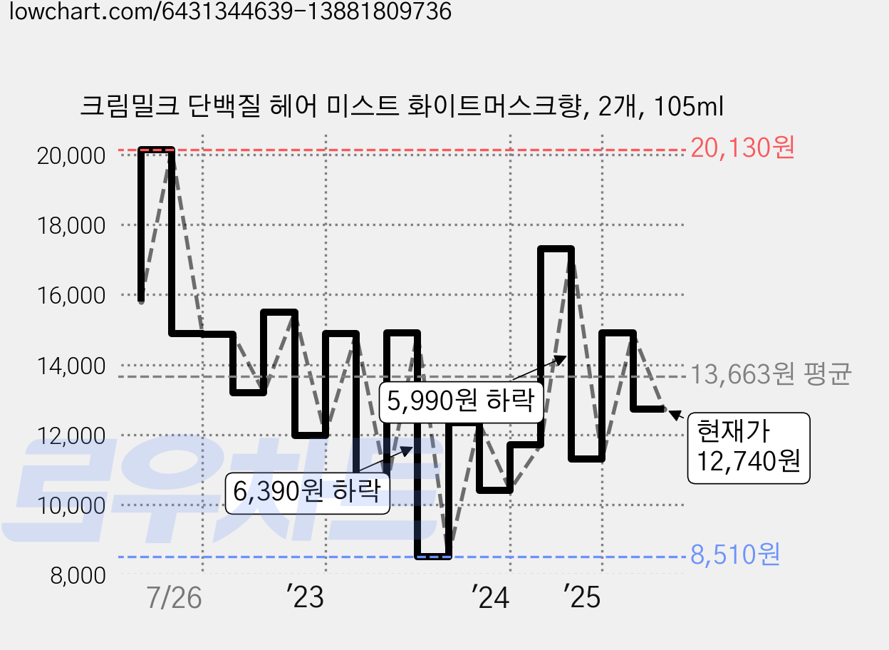 크림밀크 단백질 헤어 미스트 화이트머스크향, 2개, 105ml 가격 변동 차트, 현재가 12,740원, 관측 최저가 8,510원