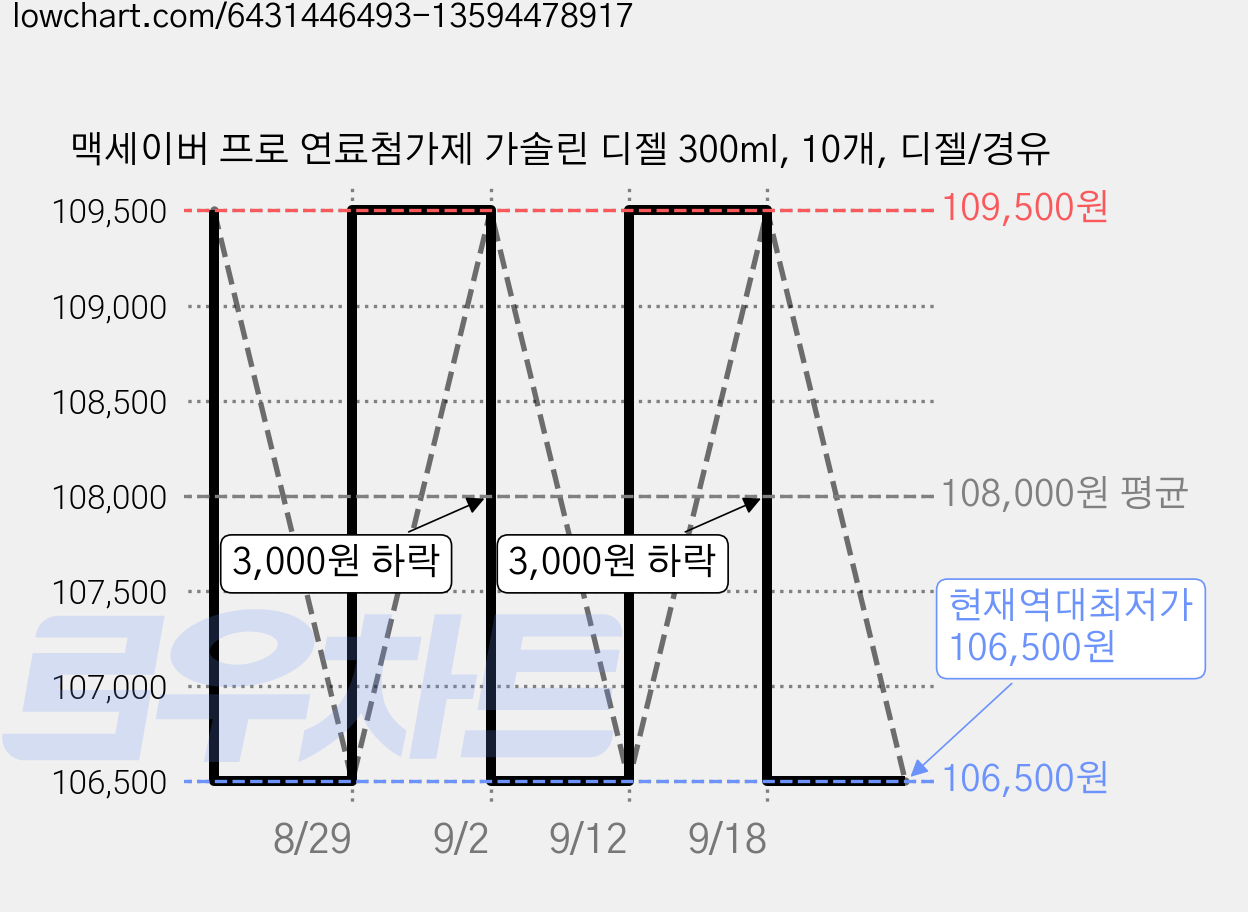 맥세이버 프로 연료첨가제 가솔린 디젤 300ml, 10개, 디젤/경유 가격 변동 차트, 현재가 106,500원, 역대최저가