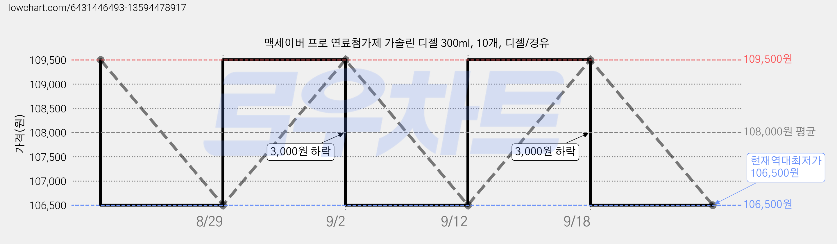 맥세이버 프로 연료첨가제 가솔린 디젤 300ml, 10개, 디젤/경유 가격 변동 차트, 현재가 106,500원, 역대최저가