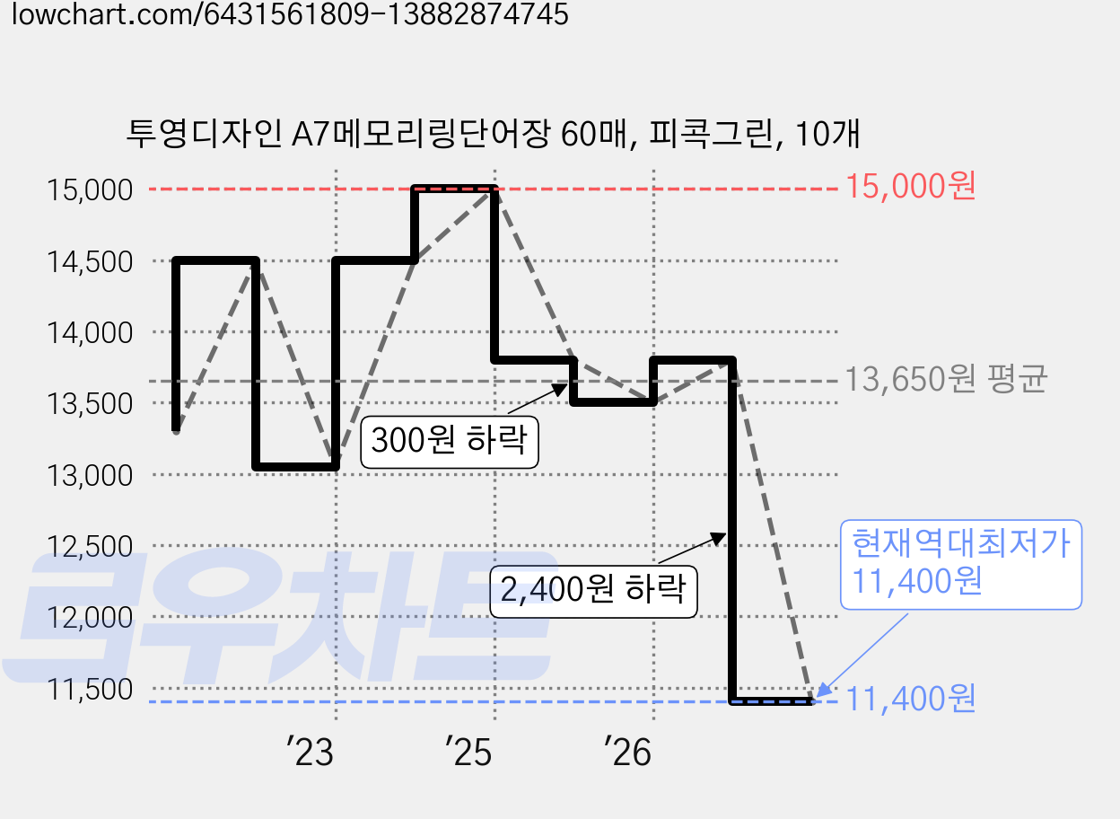 투영디자인 A7메모리링단어장 60매, 피콕그린, 10개 가격 변동 차트, 현재가 11,400원, 역대최저가