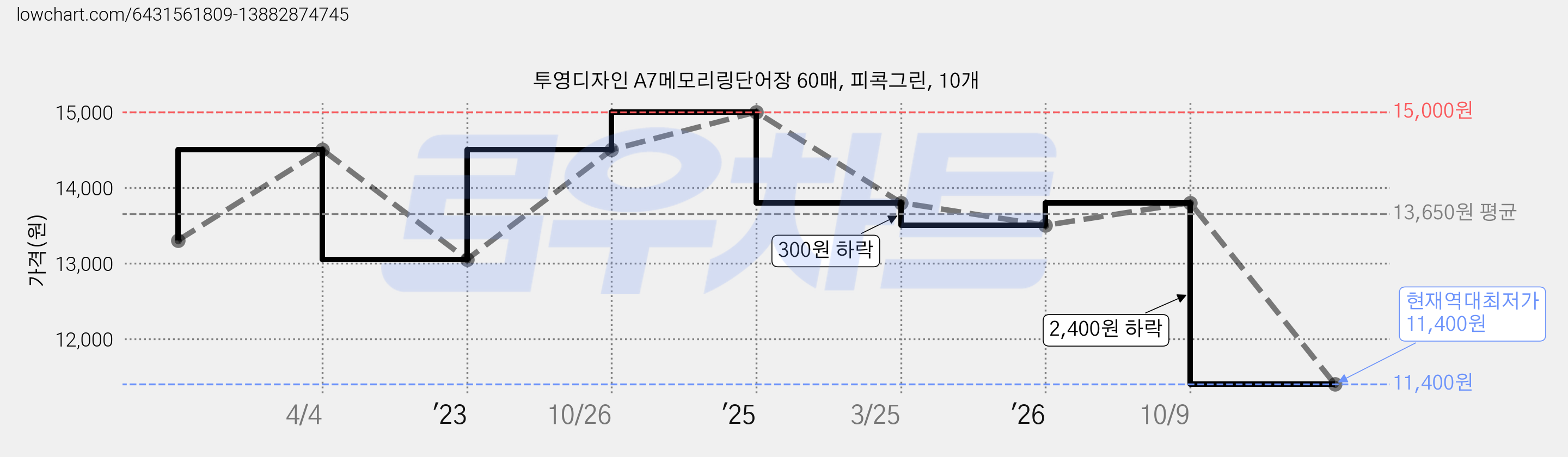 투영디자인 A7메모리링단어장 60매, 피콕그린, 10개 가격 변동 차트, 현재가 11,400원, 역대최저가