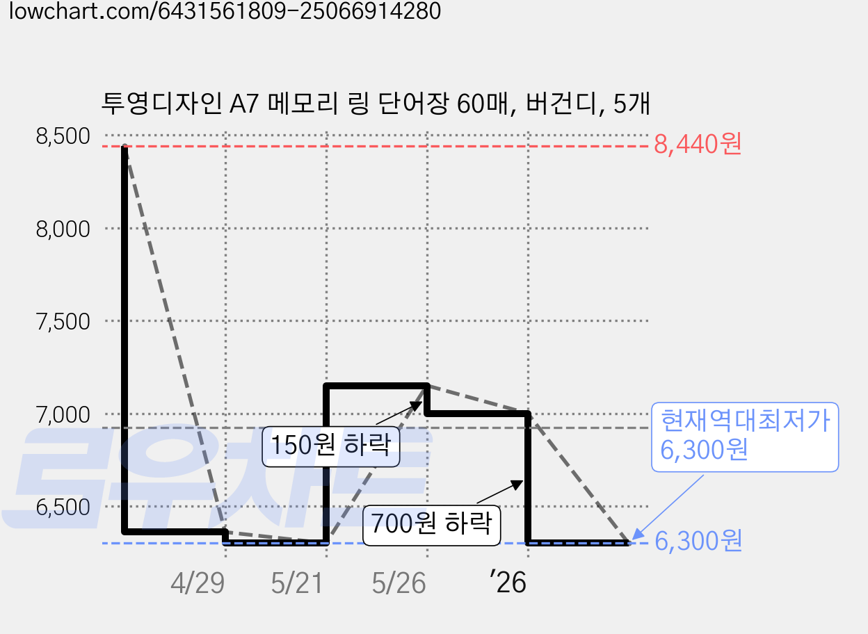 투영디자인 A7 메모리 링 단어장 60매, 버건디, 5개 가격 변동 차트, 현재가 6,300원, 역대최저가