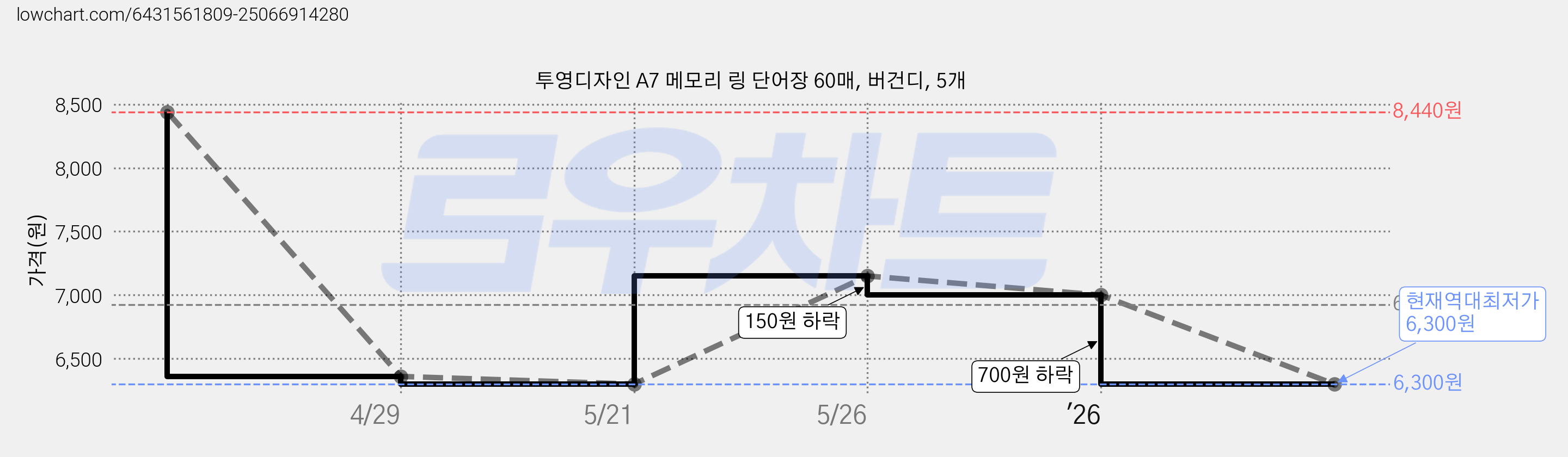 투영디자인 A7 메모리 링 단어장 60매, 버건디, 5개 가격 변동 차트, 현재가 6,300원, 역대최저가