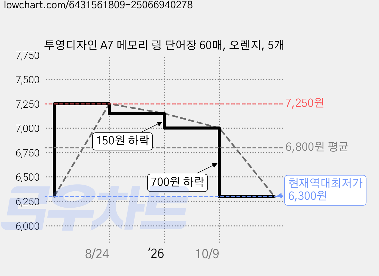 투영디자인 A7 메모리 링 단어장 60매, 오렌지, 5개 가격 변동 차트, 현재가 6,300원, 역대최저가