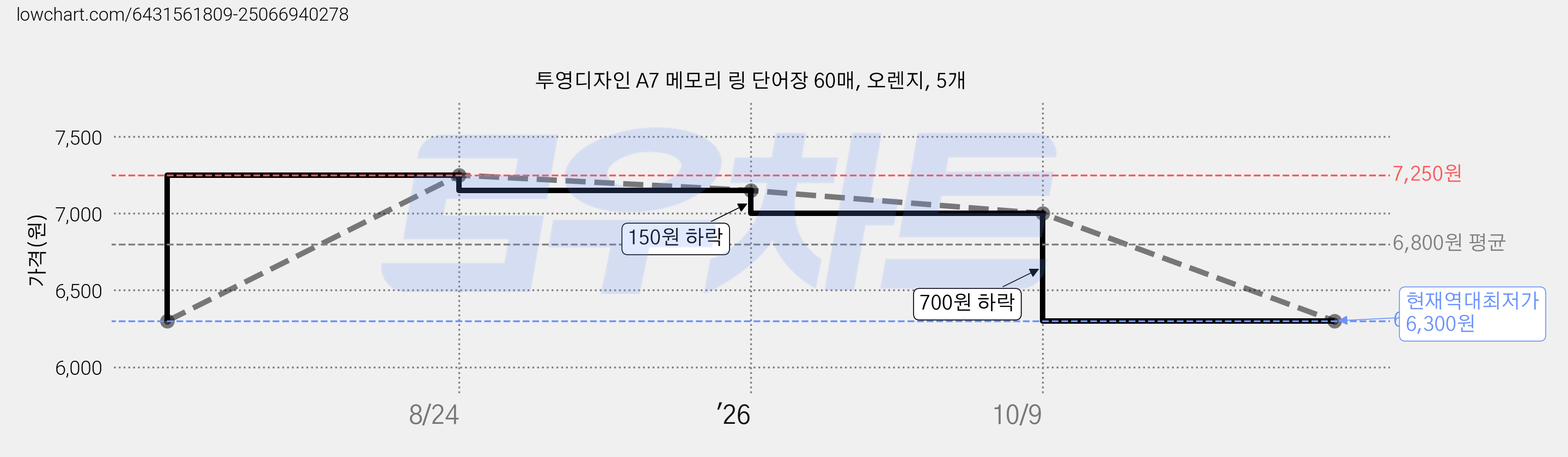 투영디자인 A7 메모리 링 단어장 60매, 오렌지, 5개 가격 변동 차트, 현재가 6,300원, 역대최저가