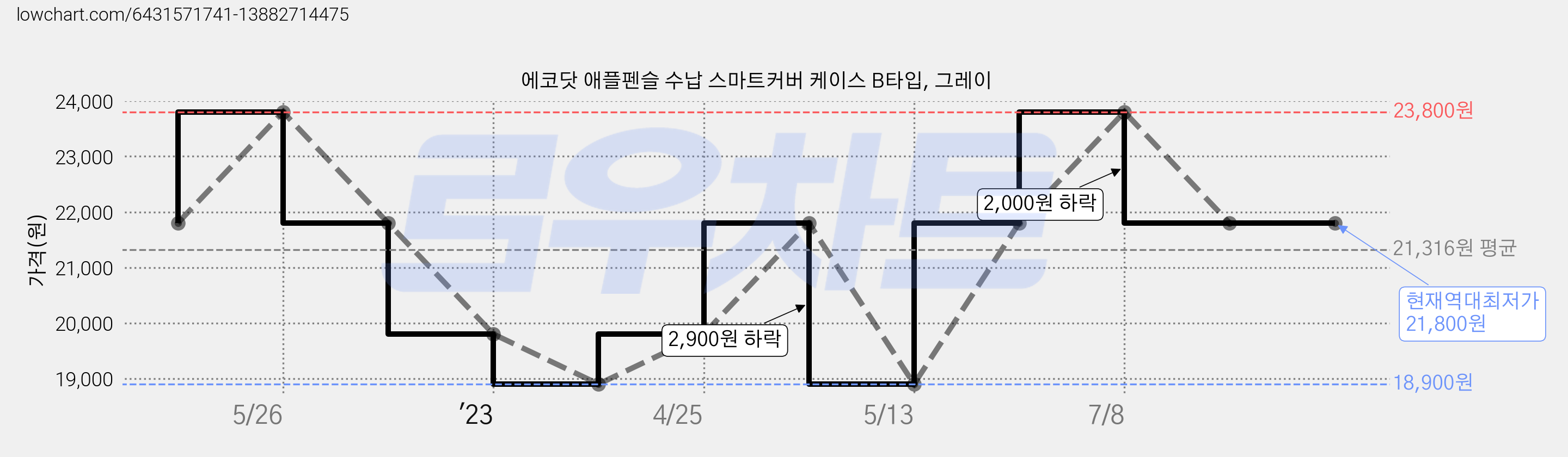 에코닷 애플펜슬 수납 스마트커버 케이스 B타입, 그레이 가격 변동 차트, 현재가 21,800원, 역대최저가
