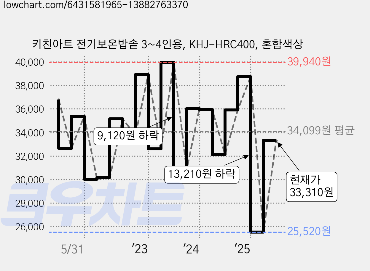 키친아트 전기보온밥솥 3~4인용, KHJ-HRC400, 혼합색상 가격 변동 차트, 현재가 33,310원, 관측 최저가 25,520원