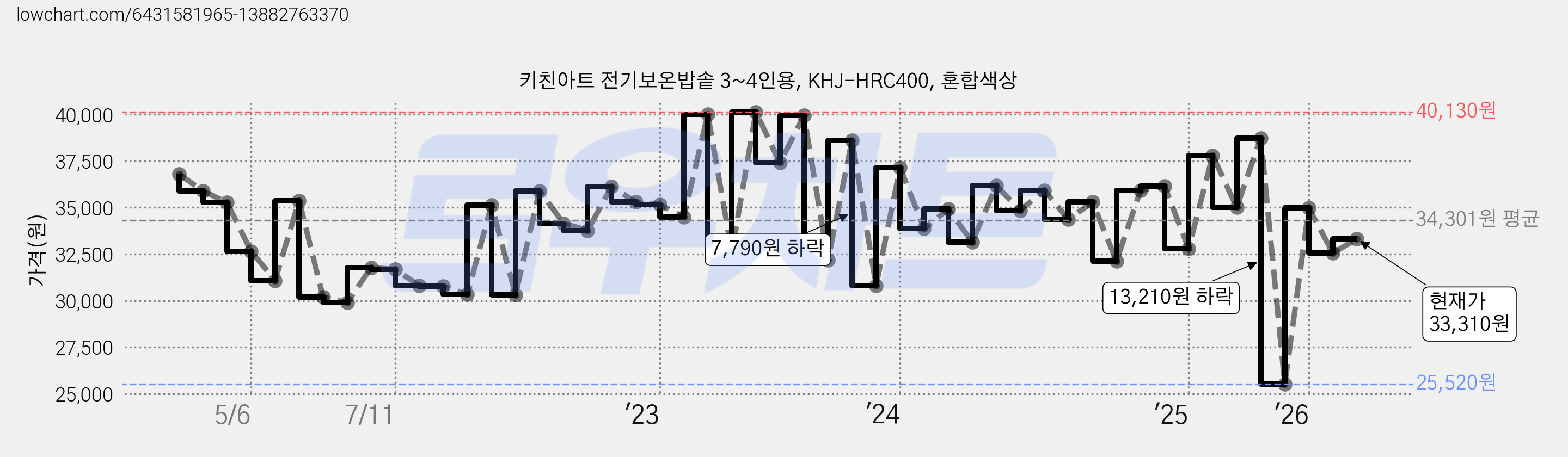 키친아트 전기보온밥솥 3~4인용, KHJ-HRC400, 혼합색상 가격 변동 차트, 현재가 33,310원, 관측 최저가 25,520원