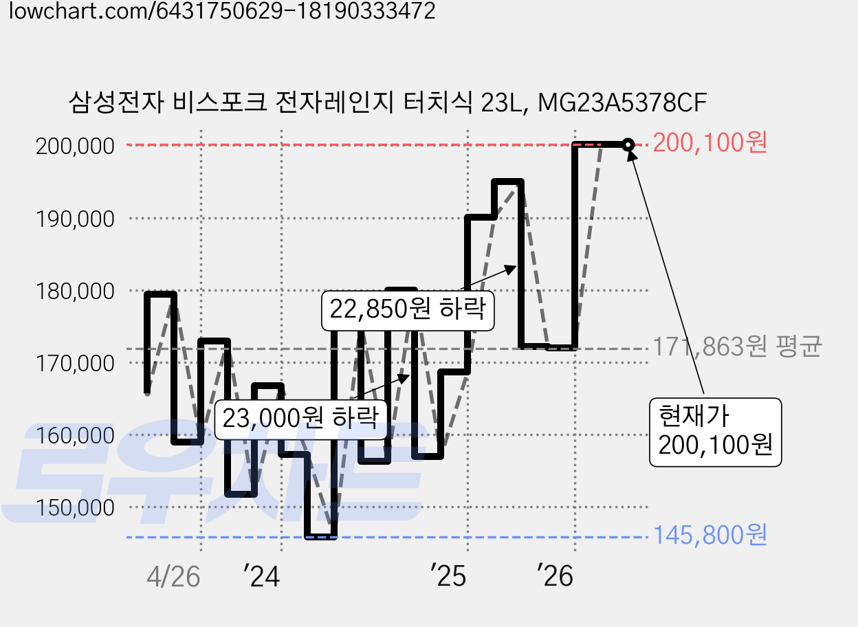 삼성전자 비스포크 전자레인지 터치식 23L, MG23A5378CF 가격 변동 차트, 현재가 200,100원, 관측 최저가 145,800원