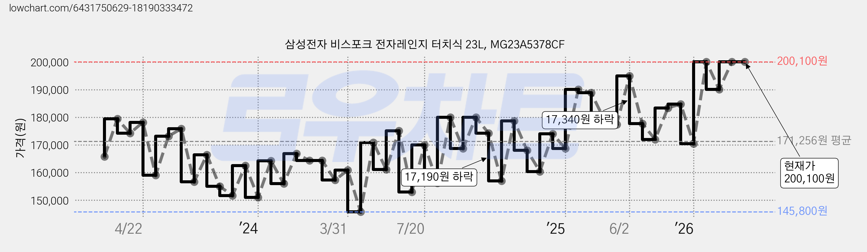 삼성전자 비스포크 전자레인지 터치식 23L, MG23A5378CF 가격 변동 차트, 현재가 200,100원, 관측 최저가 145,800원
