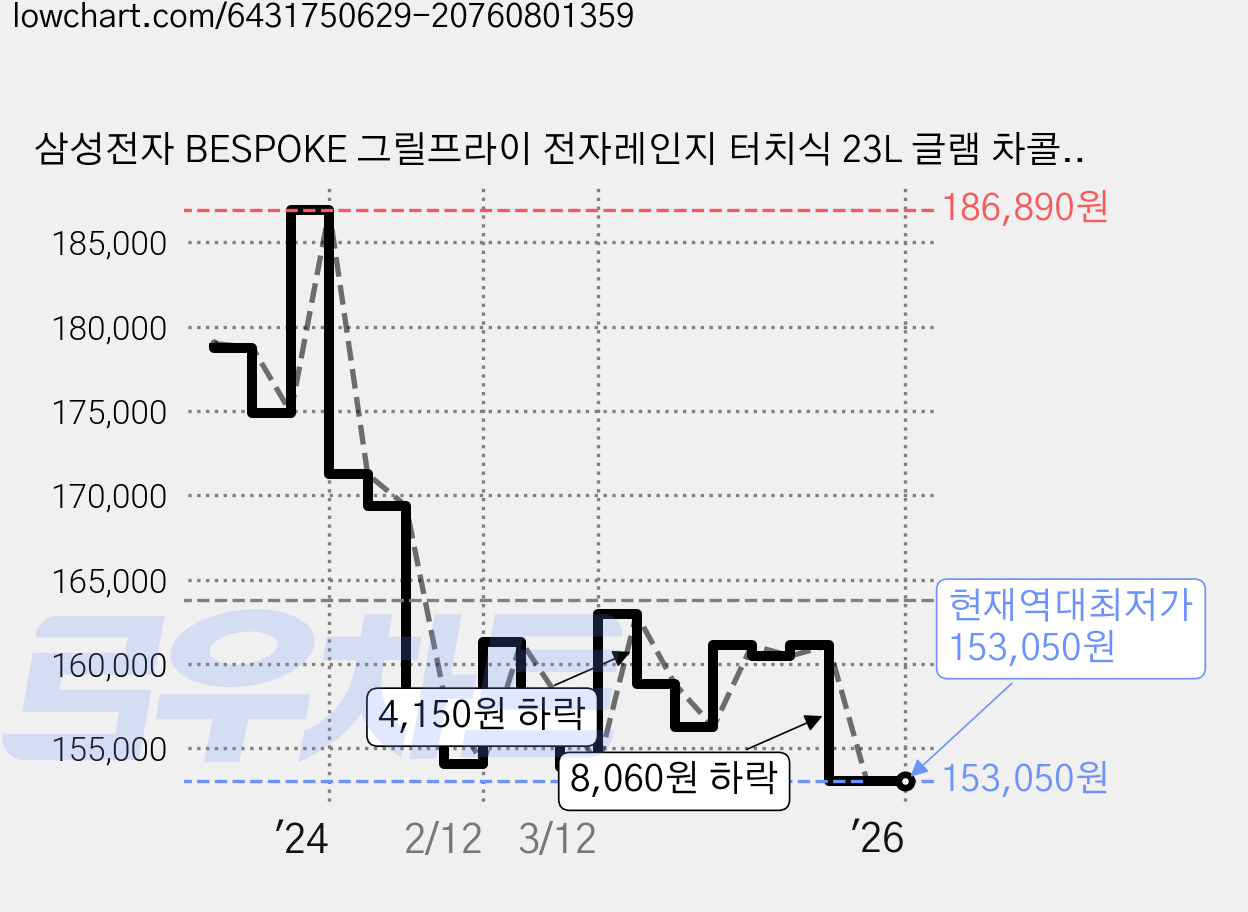 삼성전자 BESPOKE 그릴프라이 전자레인지 터치식 23L 글램 차콜, MG23T5018CC 가격 변동 차트, 현재가 153,050원, 역대최저가