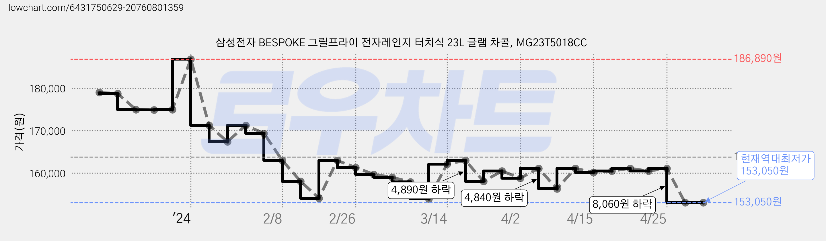 삼성전자 BESPOKE 그릴프라이 전자레인지 터치식 23L 글램 차콜, MG23T5018CC 가격 변동 차트, 현재가 153,050원, 역대최저가