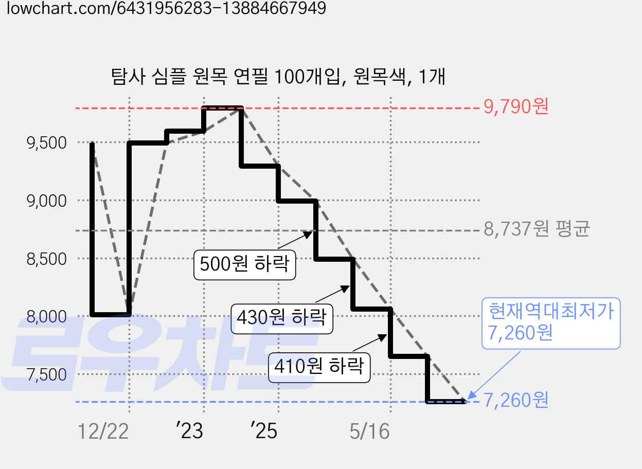 탐사 심플 원목 연필 100개입, 원목색, 1개 가격 변동 차트, 현재가 7,260원, 역대최저가
