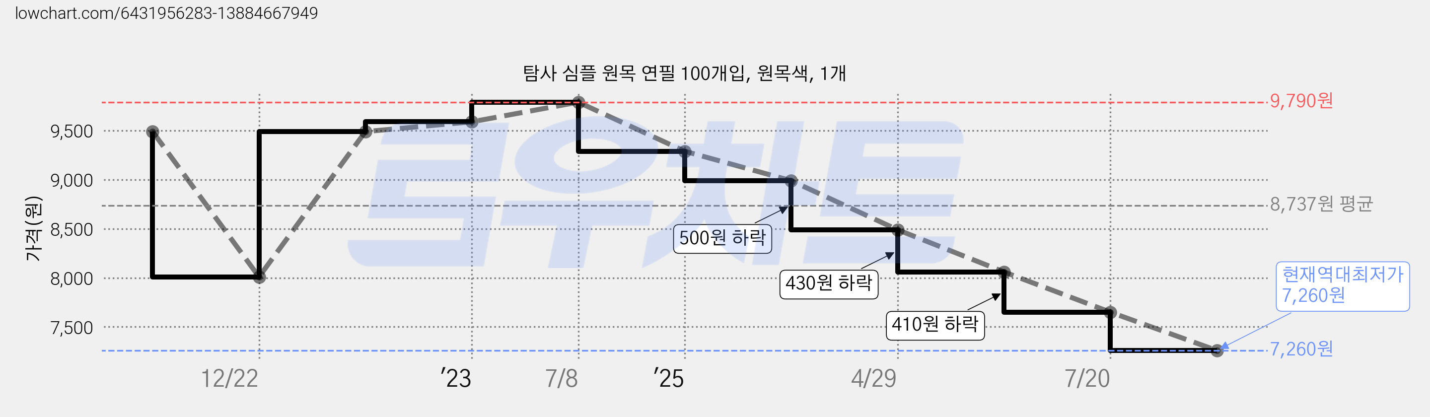 탐사 심플 원목 연필 100개입, 원목색, 1개 가격 변동 차트, 현재가 7,260원, 역대최저가