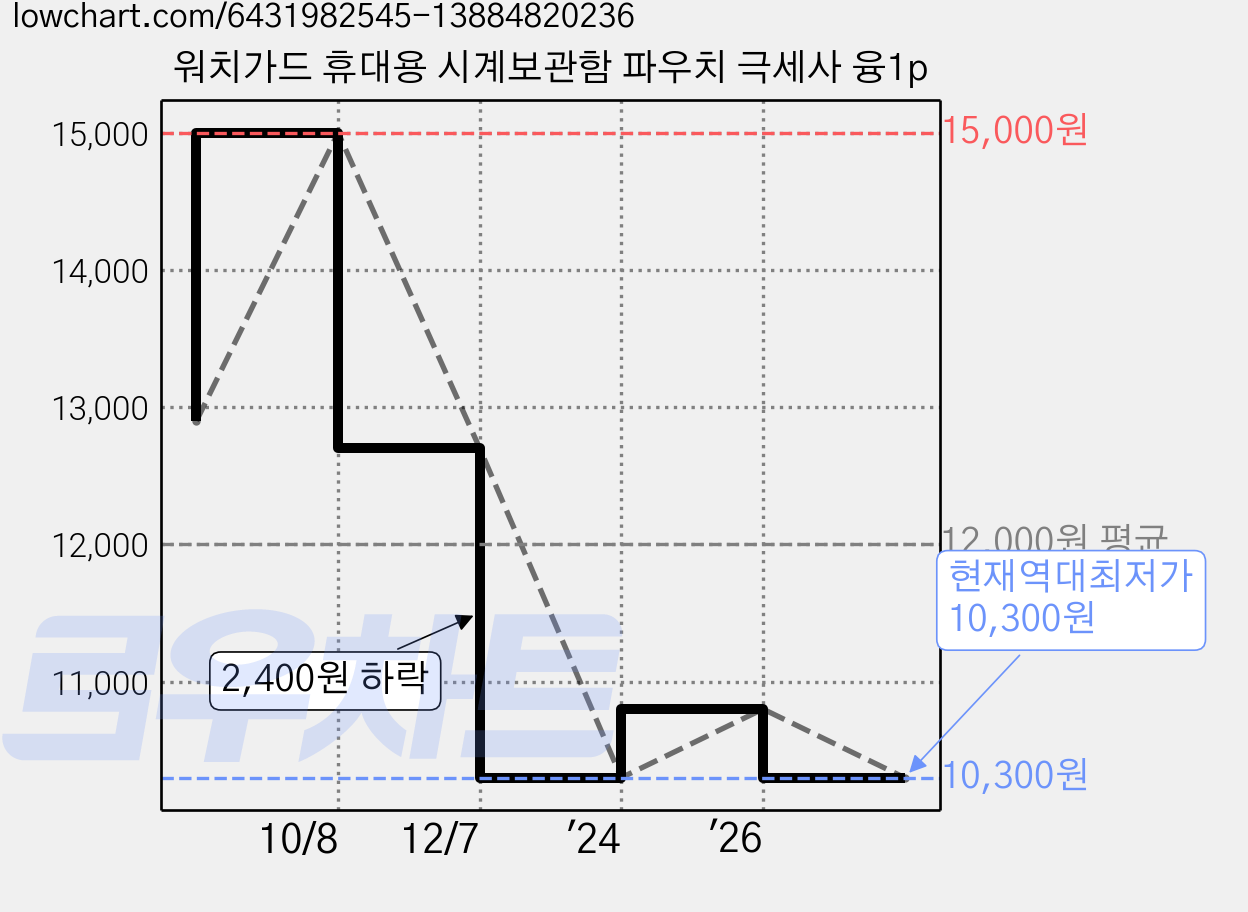 워치가드 휴대용 시계보관함 파우치 극세사 융1p 가격 변동 차트, 현재가 10,300원, 역대최저가