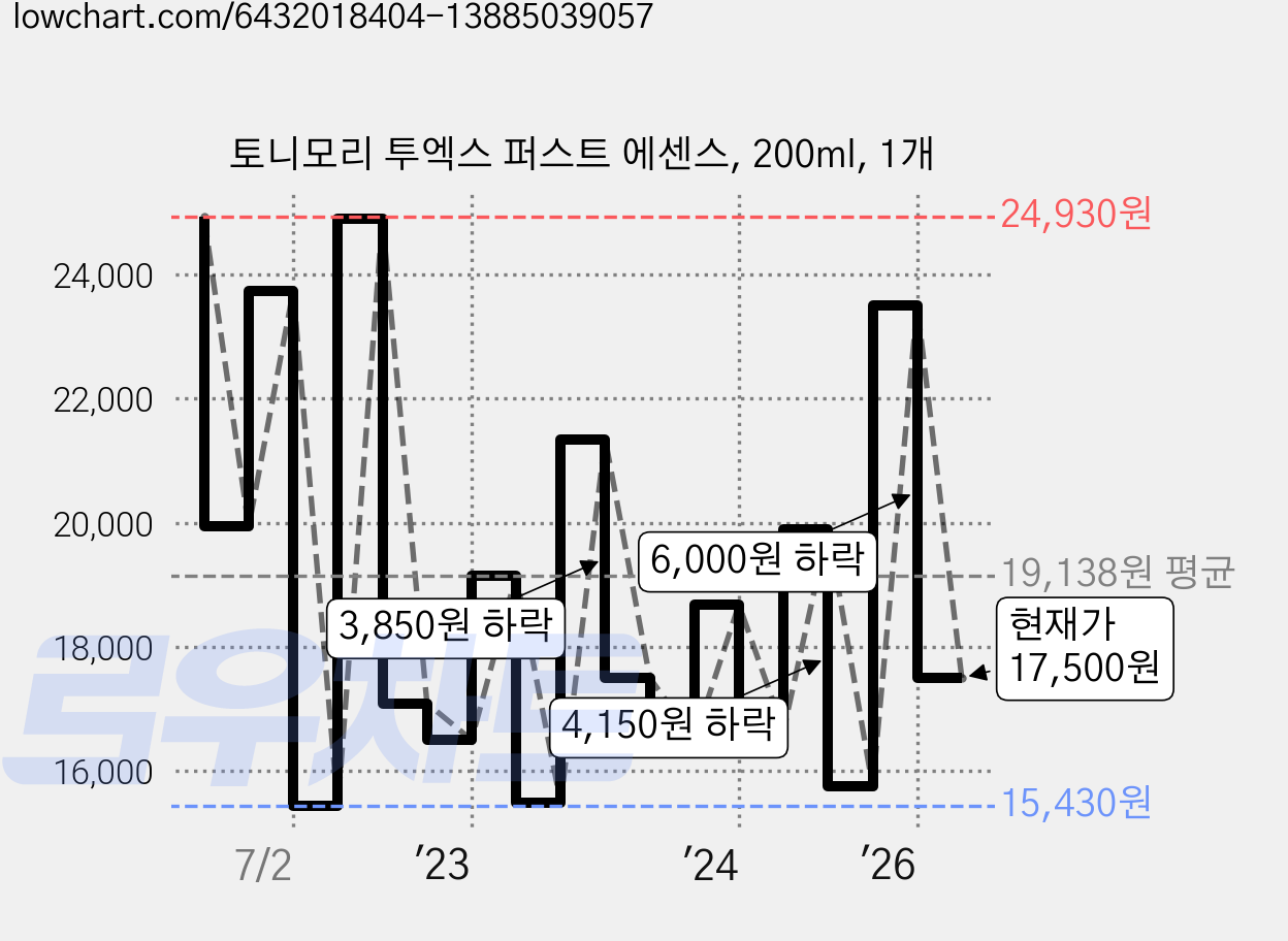 토니모리 투엑스 퍼스트 에센스, 200ml, 1개 가격 변동 차트, 현재가 17,500원, 관측 최저가 14,500원