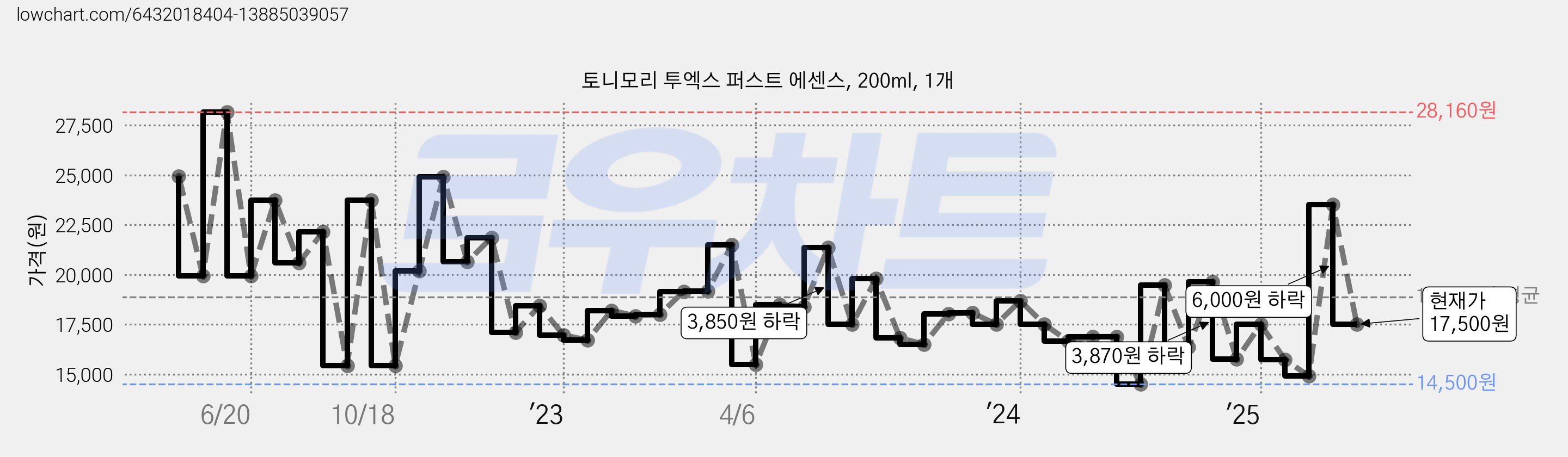 토니모리 투엑스 퍼스트 에센스, 200ml, 1개 가격 변동 차트, 현재가 17,500원, 관측 최저가 14,500원