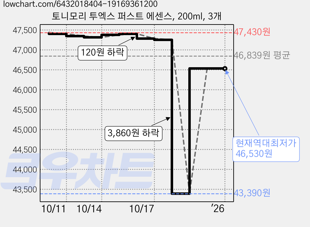 토니모리 투엑스 퍼스트 에센스, 200ml, 3개 가격 변동 차트, 현재가 46,530원, 역대최저가