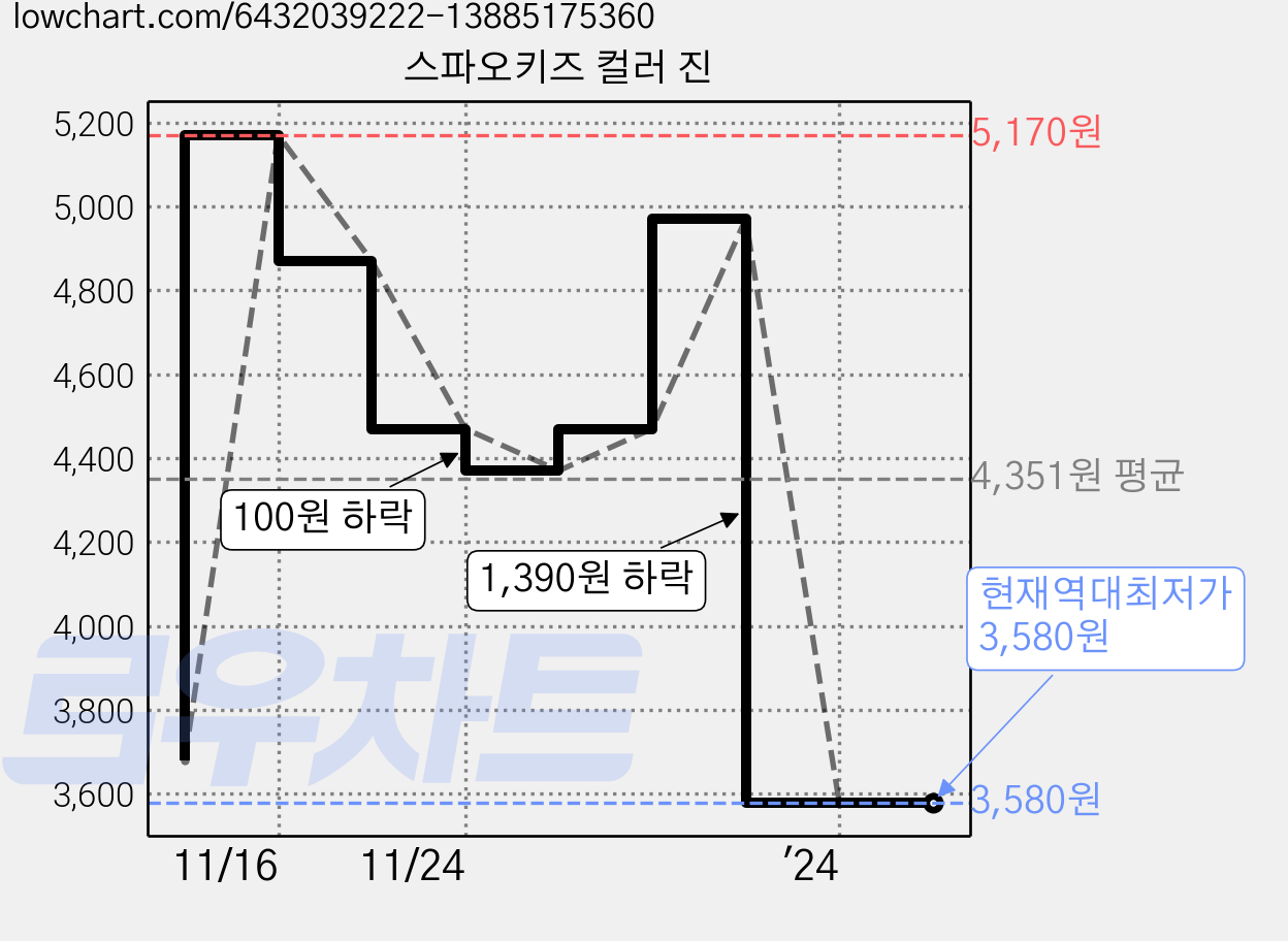 스파오키즈 컬러 진 가격 변동 차트, 현재가 3,580원, 역대최저가