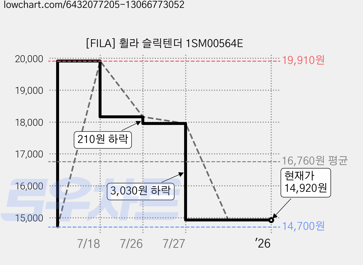 [FILA] 휠라 슬릭텐더 1SM00564E 가격 변동 차트, 현재가 14,920원, 역대최저가