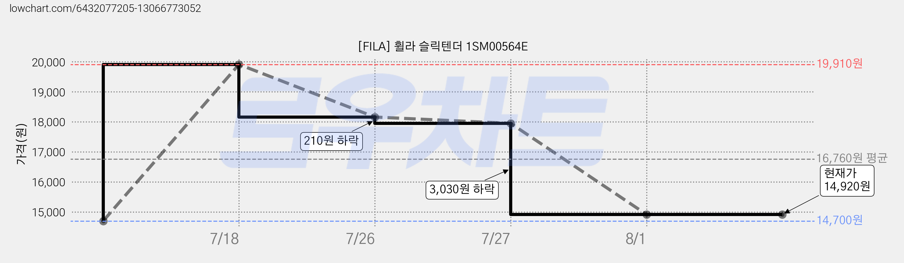 [FILA] 휠라 슬릭텐더 1SM00564E 가격 변동 차트, 현재가 14,920원, 역대최저가