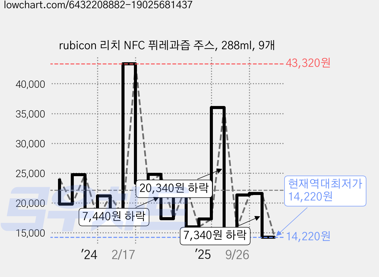 rubicon 리치 NFC 퓌레과즙 주스, 288ml, 9개 가격 변동 차트, 현재가 14,220원, 역대최저가