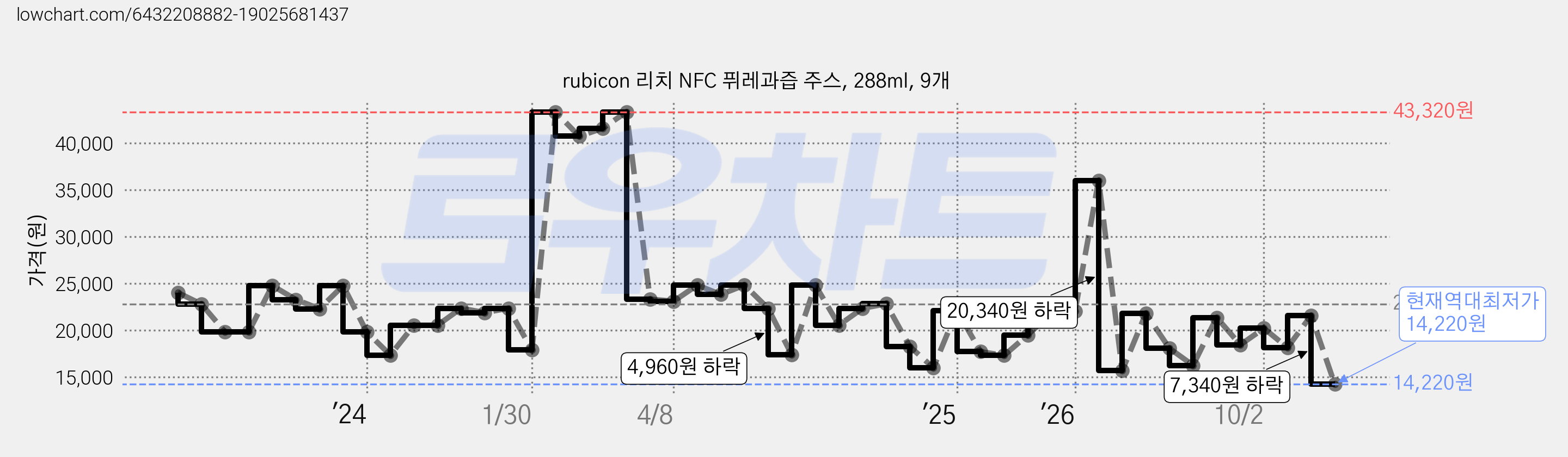rubicon 리치 NFC 퓌레과즙 주스, 288ml, 9개 가격 변동 차트, 현재가 14,220원, 역대최저가