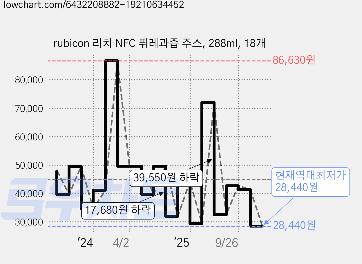 rubicon 리치 NFC 퓌레과즙 주스, 288ml, 18개 가격 변동 차트, 현재가 28,440원, 역대최저가