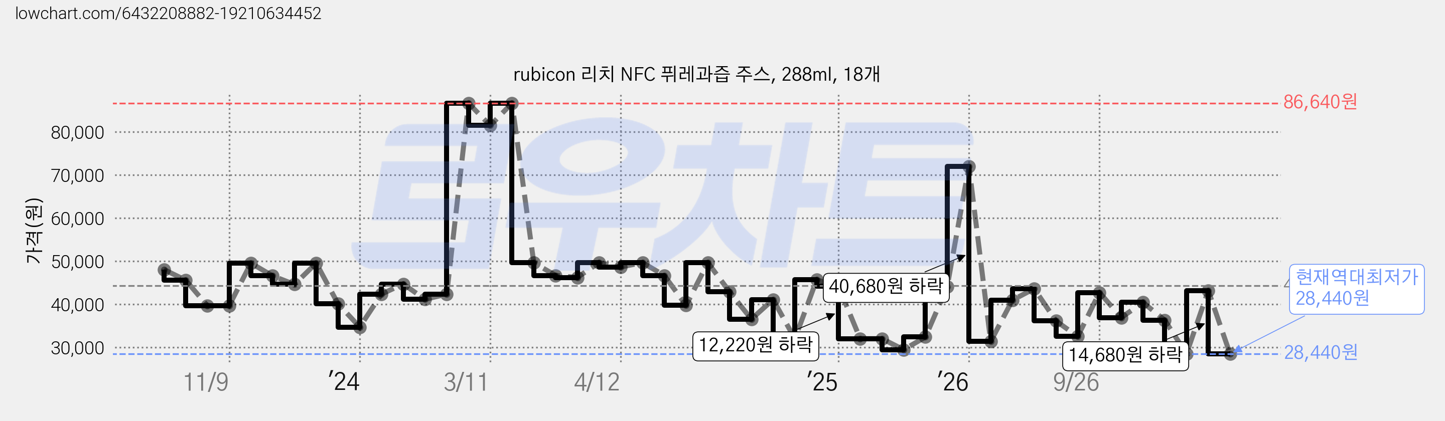 rubicon 리치 NFC 퓌레과즙 주스, 288ml, 18개 가격 변동 차트, 현재가 28,440원, 역대최저가
