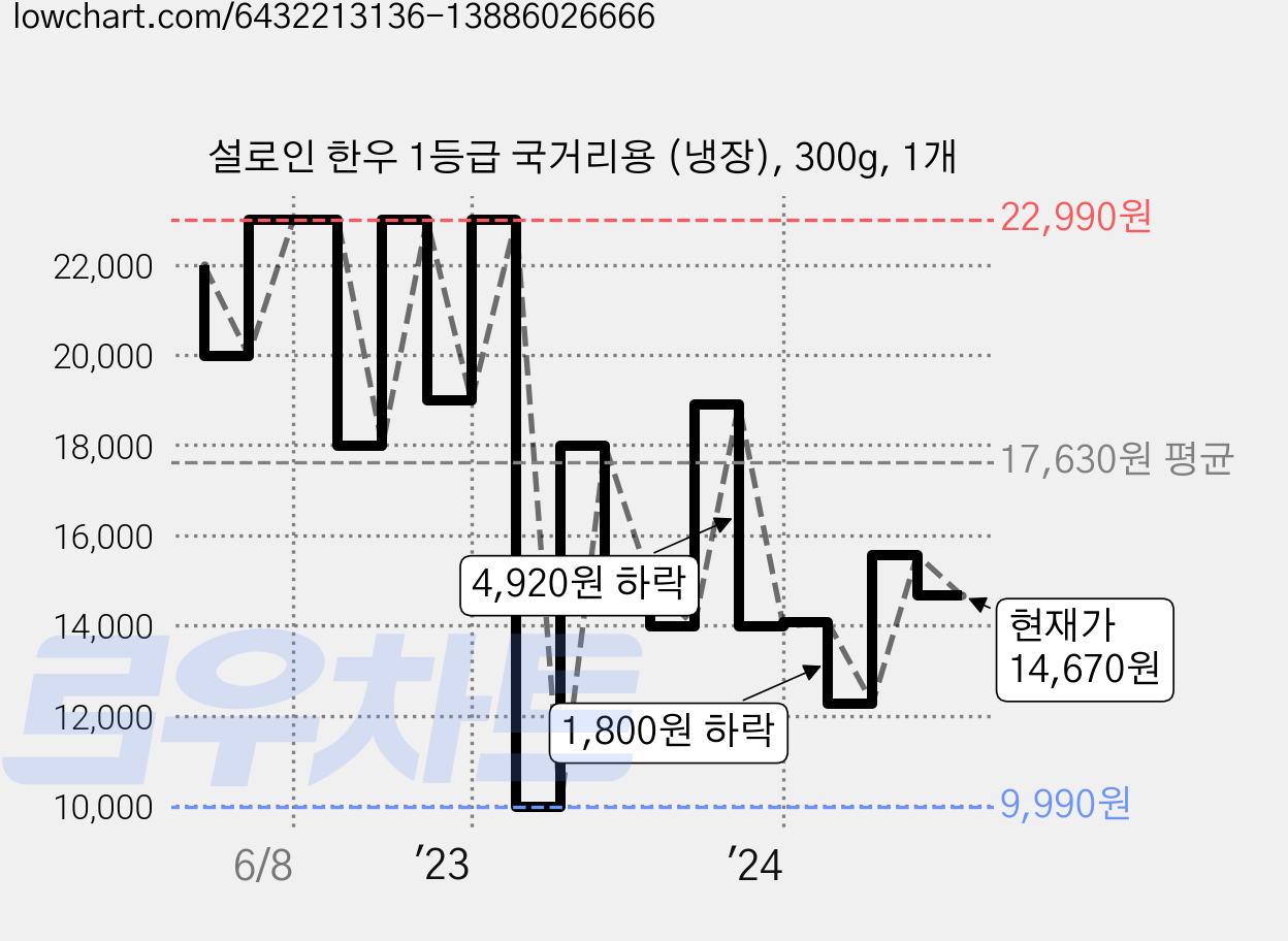 설로인 한우 1등급 국거리용 (냉장), 300g, 1개 가격 변동 차트, 현재가 14,670원, 관측 최저가 9,990원